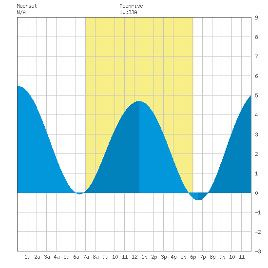Moores Landing tide chart for Thursday, February 15, 2024