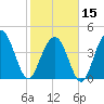 Moores Landing tide chart for Thursday, February 15, 2024