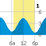 Moores Landing tide chart for Thursday, February 1, 2024