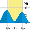 Moores Landing tide chart for Tuesday, February 20, 2024