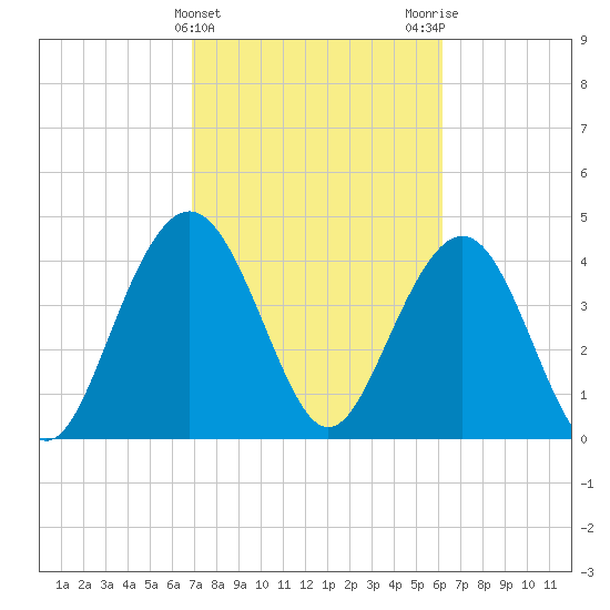 Moores Landing tide chart for Thursday, February 22, 2024