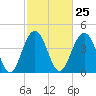 Moores Landing tide chart for Sunday, February 25, 2024