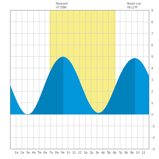 Moores Landing tide chart for Monday, February 26, 2024