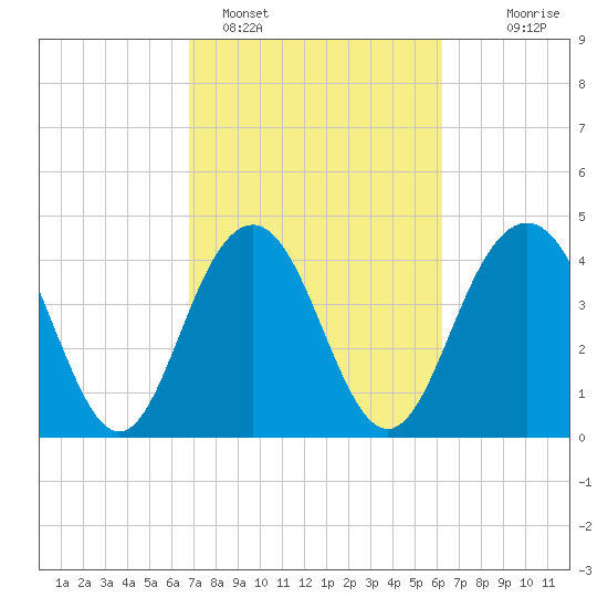 Moores Landing tide chart for Tuesday, February 27, 2024