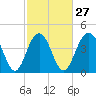 Moores Landing tide chart for Tuesday, February 27, 2024
