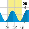 Moores Landing tide chart for Wednesday, February 28, 2024