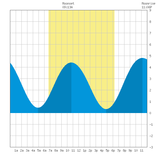 Moores Landing tide chart for Thursday, February 29, 2024
