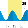 Moores Landing tide chart for Thursday, February 29, 2024