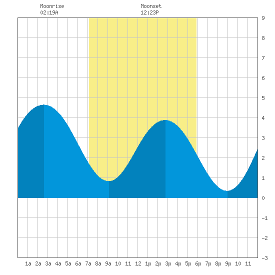 Moores Landing tide chart for Sunday, February 4, 2024