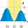 Moores Landing tide chart for Wednesday, February 7, 2024