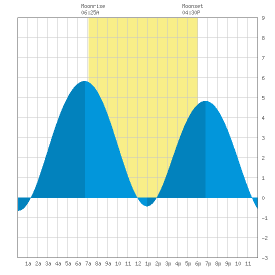 Moores Landing tide chart for Thursday, February 8, 2024