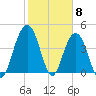 Moores Landing tide chart for Thursday, February 8, 2024