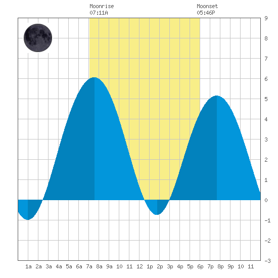 Moores Landing tide chart for Friday, February 9, 2024