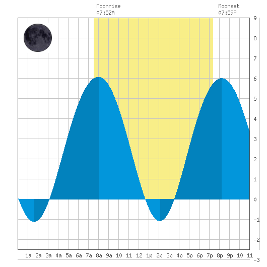 Moores Landing tide chart for Sunday, March 10, 2024