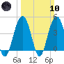 Moores Landing tide chart for Sunday, March 10, 2024