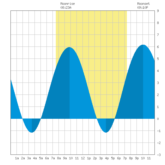 Moores Landing tide chart for Monday, March 11, 2024