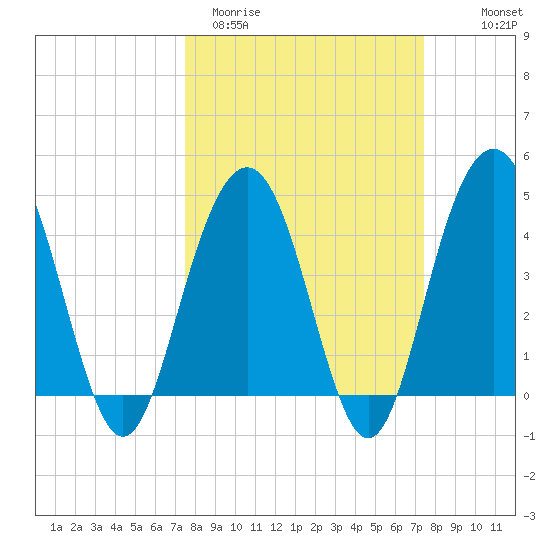 Moores Landing tide chart for Tuesday, March 12, 2024