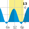 Moores Landing tide chart for Wednesday, March 13, 2024