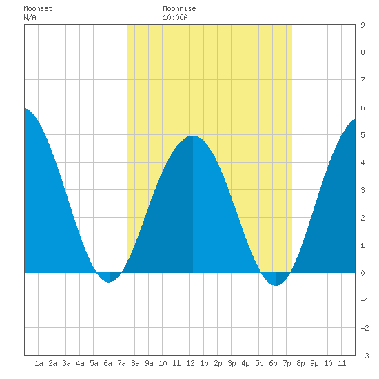 Moores Landing tide chart for Thursday, March 14, 2024