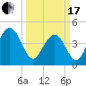 Moores Landing tide chart for Sunday, March 17, 2024