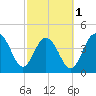 Moores Landing tide chart for Friday, March 1, 2024