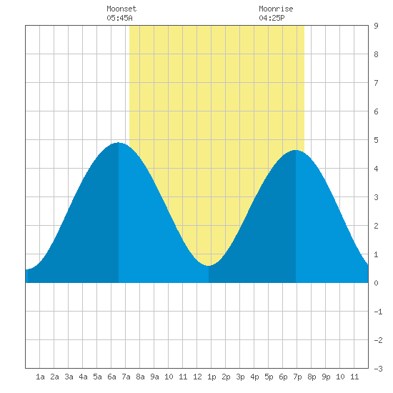 Moores Landing tide chart for Thursday, March 21, 2024