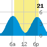 Moores Landing tide chart for Thursday, March 21, 2024