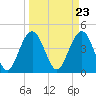 Moores Landing tide chart for Saturday, March 23, 2024