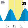Moores Landing tide chart for Monday, March 25, 2024