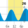 Moores Landing tide chart for Tuesday, March 26, 2024