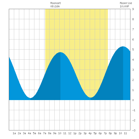 Moores Landing tide chart for Wednesday, March 27, 2024