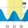Moores Landing tide chart for Saturday, March 30, 2024
