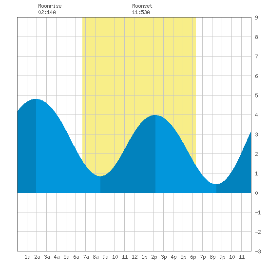 Moores Landing tide chart for Monday, March 4, 2024