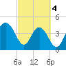 Moores Landing tide chart for Monday, March 4, 2024