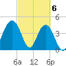 Moores Landing tide chart for Wednesday, March 6, 2024