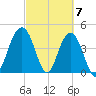Moores Landing tide chart for Thursday, March 7, 2024