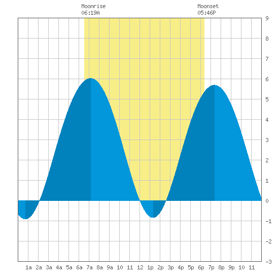 Moores Landing tide chart for Saturday, March 9, 2024