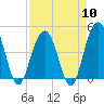 Moores Landing tide chart for Wednesday, April 10, 2024
