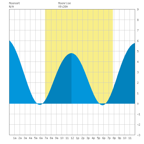 Moores Landing tide chart for Friday, April 12, 2024