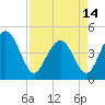 Moores Landing tide chart for Sunday, April 14, 2024