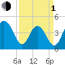 Moores Landing tide chart for Monday, April 1, 2024
