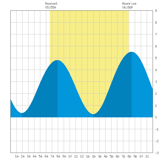 Moores Landing tide chart for Monday, April 22, 2024