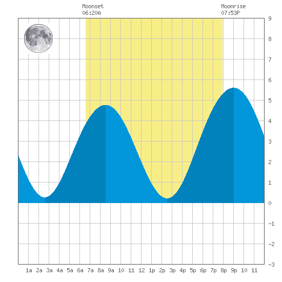 Moores Landing tide chart for Tuesday, April 23, 2024