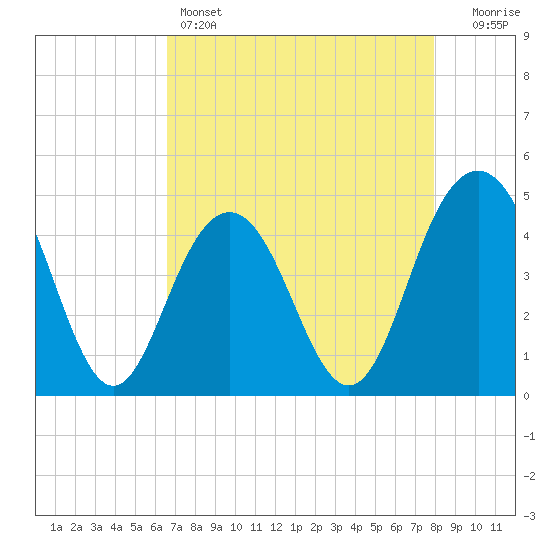 Moores Landing tide chart for Thursday, April 25, 2024