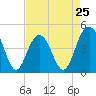 Moores Landing tide chart for Thursday, April 25, 2024
