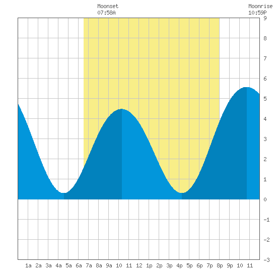 Moores Landing tide chart for Friday, April 26, 2024