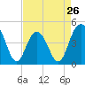Moores Landing tide chart for Friday, April 26, 2024