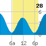 Moores Landing tide chart for Sunday, April 28, 2024
