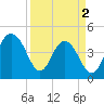 Moores Landing tide chart for Tuesday, April 2, 2024