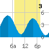 Moores Landing tide chart for Wednesday, April 3, 2024